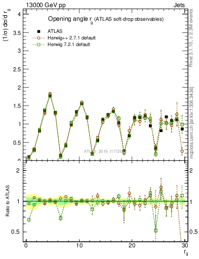 Plot of softdrop.rg in 13000 GeV pp collisions