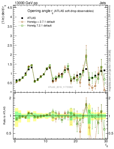 Plot of softdrop.rg in 13000 GeV pp collisions