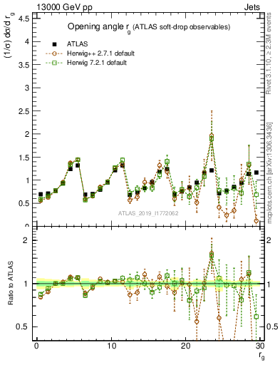 Plot of softdrop.rg in 13000 GeV pp collisions