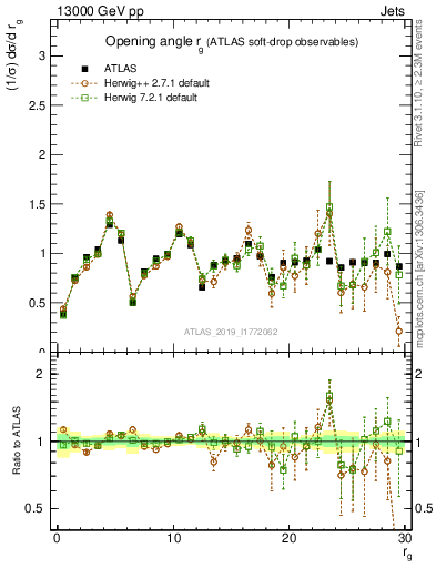 Plot of softdrop.rg in 13000 GeV pp collisions