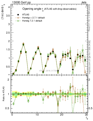 Plot of softdrop.rg in 13000 GeV pp collisions