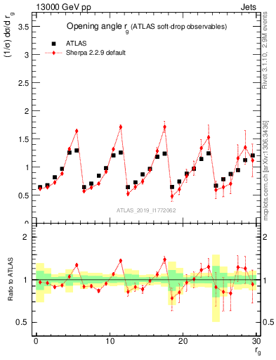 Plot of softdrop.rg in 13000 GeV pp collisions