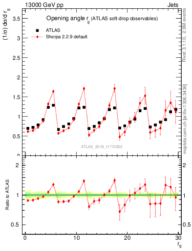 Plot of softdrop.rg in 13000 GeV pp collisions