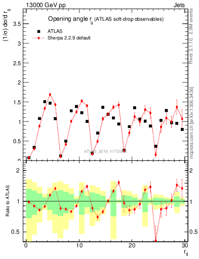 Plot of softdrop.rg in 13000 GeV pp collisions