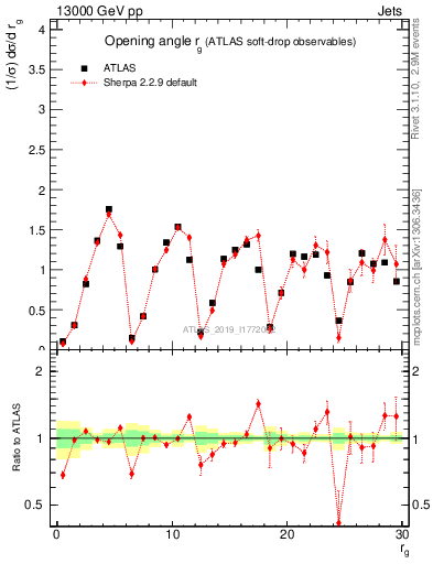 Plot of softdrop.rg in 13000 GeV pp collisions