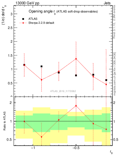 Plot of softdrop.rg in 13000 GeV pp collisions