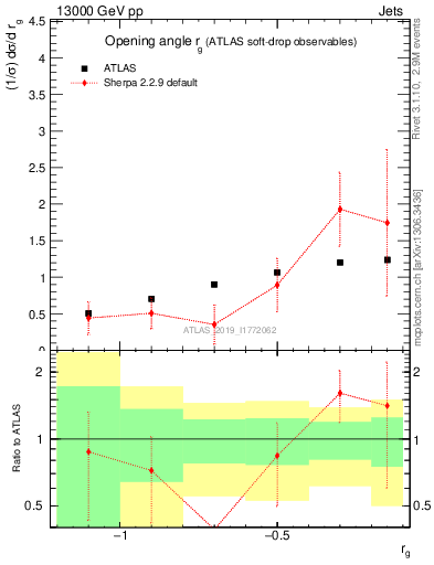 Plot of softdrop.rg in 13000 GeV pp collisions