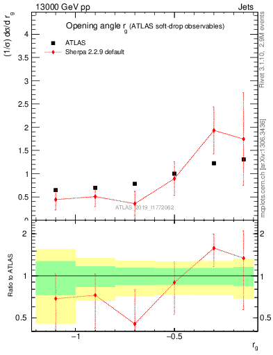 Plot of softdrop.rg in 13000 GeV pp collisions