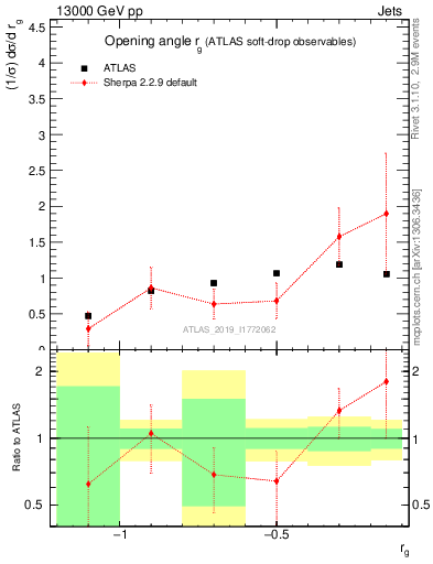 Plot of softdrop.rg in 13000 GeV pp collisions