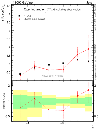 Plot of softdrop.rg in 13000 GeV pp collisions