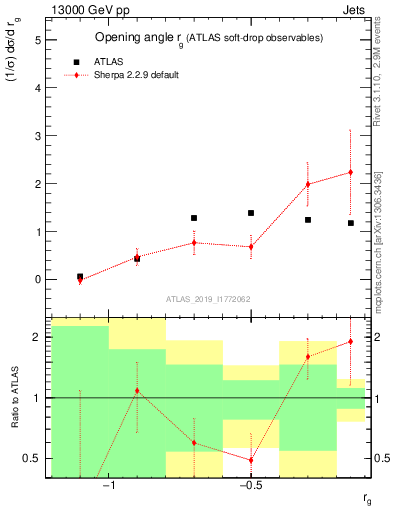 Plot of softdrop.rg in 13000 GeV pp collisions