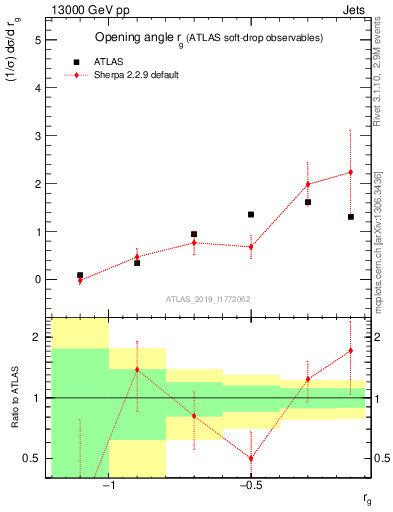 Plot of softdrop.rg in 13000 GeV pp collisions