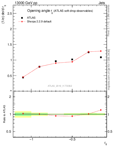 Plot of softdrop.rg in 13000 GeV pp collisions