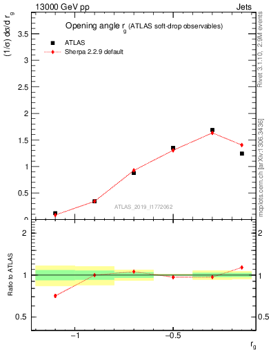 Plot of softdrop.rg in 13000 GeV pp collisions