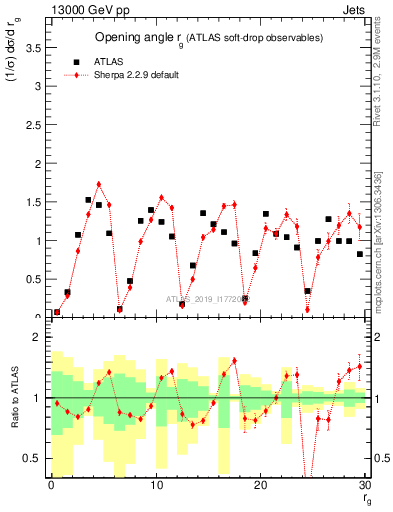 Plot of softdrop.rg in 13000 GeV pp collisions