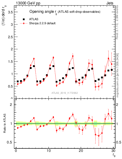 Plot of softdrop.rg in 13000 GeV pp collisions