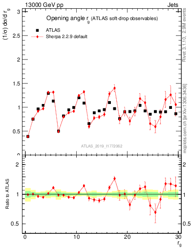 Plot of softdrop.rg in 13000 GeV pp collisions