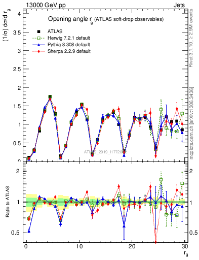 Plot of softdrop.rg in 13000 GeV pp collisions