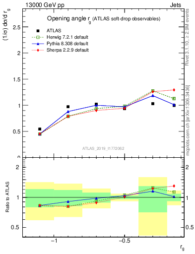 Plot of softdrop.rg in 13000 GeV pp collisions