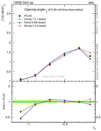 Plot of softdrop.rg in 13000 GeV pp collisions