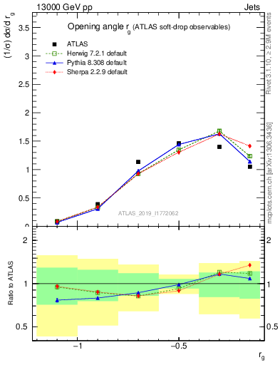 Plot of softdrop.rg in 13000 GeV pp collisions