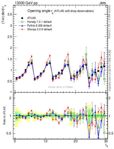 Plot of softdrop.rg in 13000 GeV pp collisions