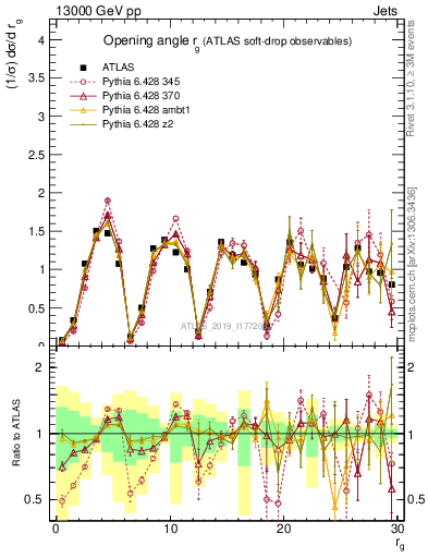 Plot of softdrop.rg in 13000 GeV pp collisions