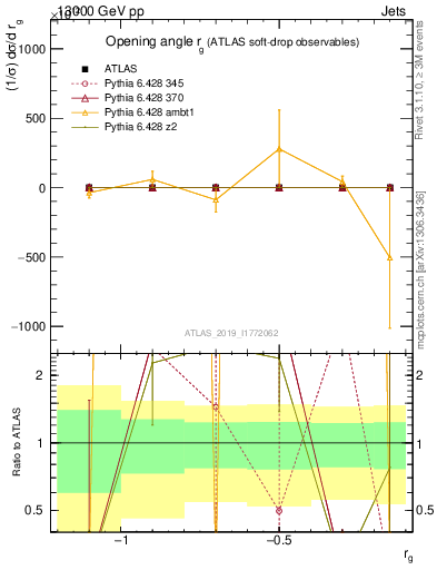 Plot of softdrop.rg in 13000 GeV pp collisions