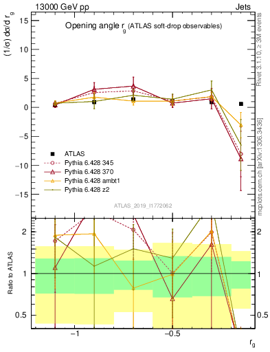 Plot of softdrop.rg in 13000 GeV pp collisions