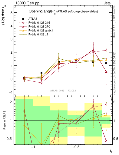 Plot of softdrop.rg in 13000 GeV pp collisions