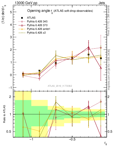 Plot of softdrop.rg in 13000 GeV pp collisions