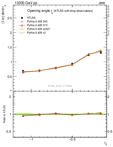 Plot of softdrop.rg in 13000 GeV pp collisions