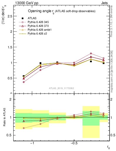 Plot of softdrop.rg in 13000 GeV pp collisions