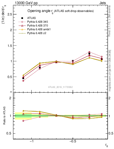 Plot of softdrop.rg in 13000 GeV pp collisions