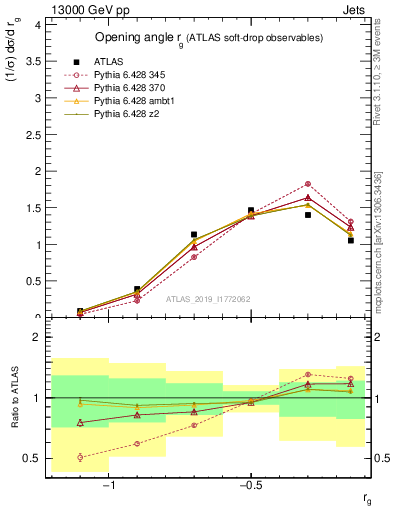 Plot of softdrop.rg in 13000 GeV pp collisions