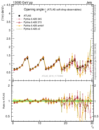 Plot of softdrop.rg in 13000 GeV pp collisions