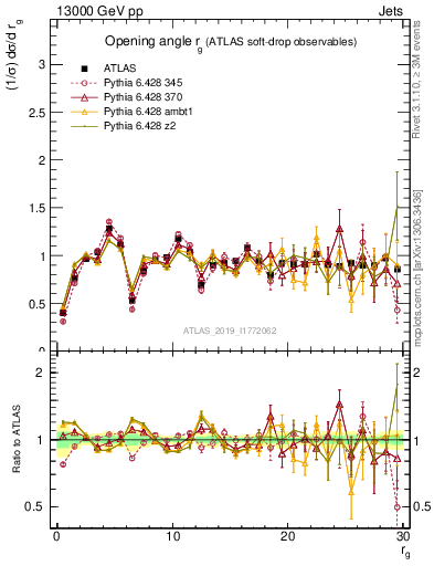 Plot of softdrop.rg in 13000 GeV pp collisions