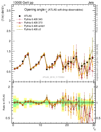 Plot of softdrop.rg in 13000 GeV pp collisions