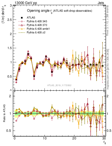 Plot of softdrop.rg in 13000 GeV pp collisions