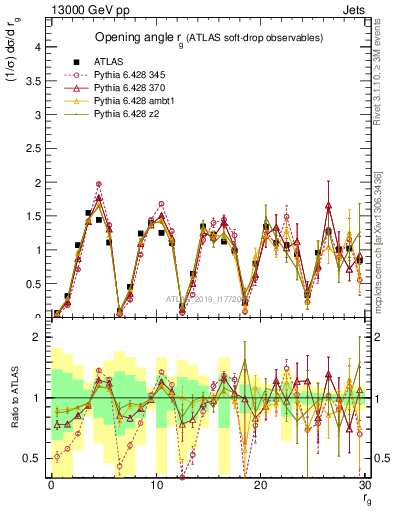 Plot of softdrop.rg in 13000 GeV pp collisions