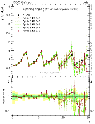 Plot of softdrop.rg in 13000 GeV pp collisions