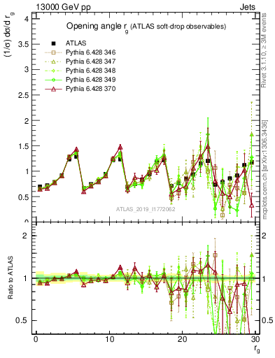 Plot of softdrop.rg in 13000 GeV pp collisions