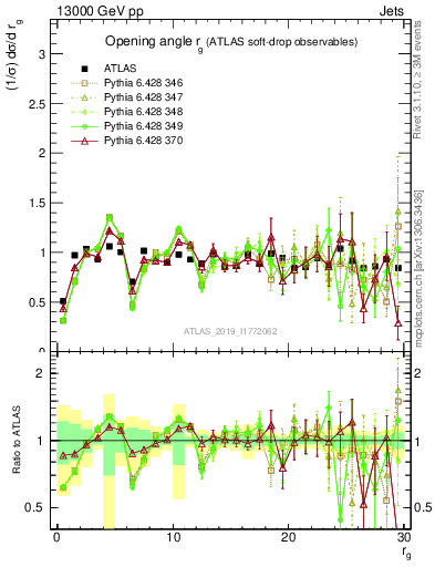 Plot of softdrop.rg in 13000 GeV pp collisions