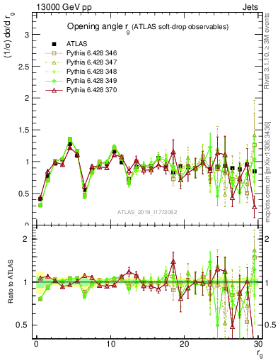 Plot of softdrop.rg in 13000 GeV pp collisions