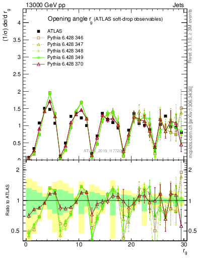 Plot of softdrop.rg in 13000 GeV pp collisions