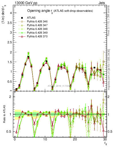 Plot of softdrop.rg in 13000 GeV pp collisions