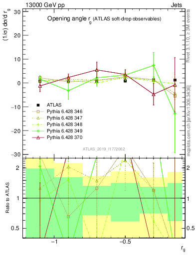 Plot of softdrop.rg in 13000 GeV pp collisions