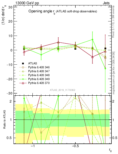 Plot of softdrop.rg in 13000 GeV pp collisions