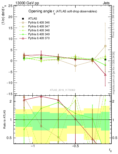 Plot of softdrop.rg in 13000 GeV pp collisions