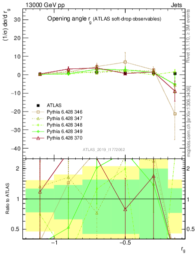 Plot of softdrop.rg in 13000 GeV pp collisions